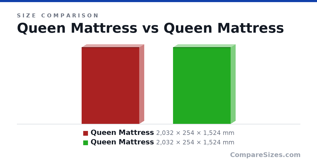 Size comparison of Queen Mattress (2,032 × 254 × 1,524 mm) and Queen Mattress (2,032 × 254 × 1,524 mm), drawn to scale