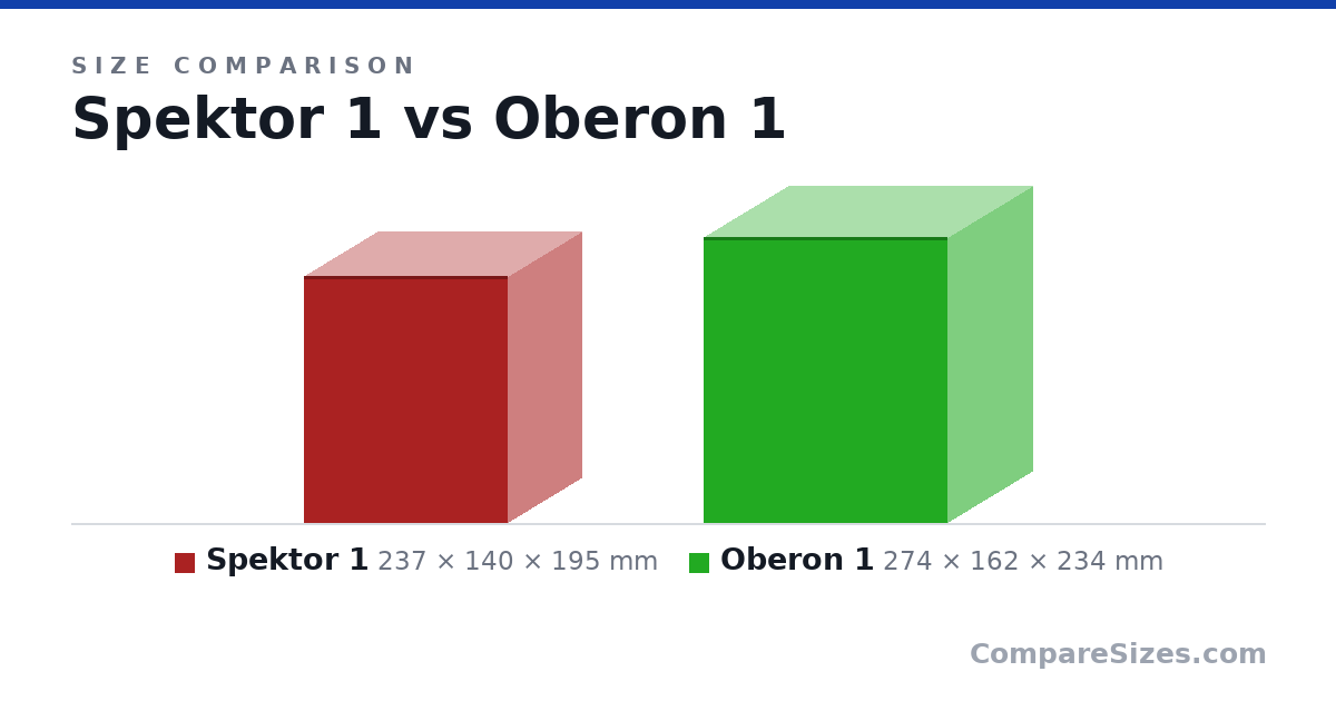 Size comparison of Spektor 1 (237 × 140 × 195 mm) and Oberon 1 (274 × 162 × 234 mm), drawn to scale
