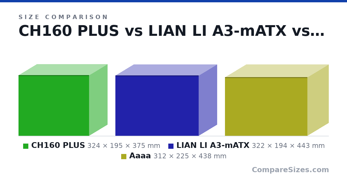 Size comparison of CH160 PLUS (324 × 195 × 375 mm), LIAN LI A3-mATX (322 × 194 × 443 mm) and Aaaa (312 × 225 × 438 mm), drawn to scale