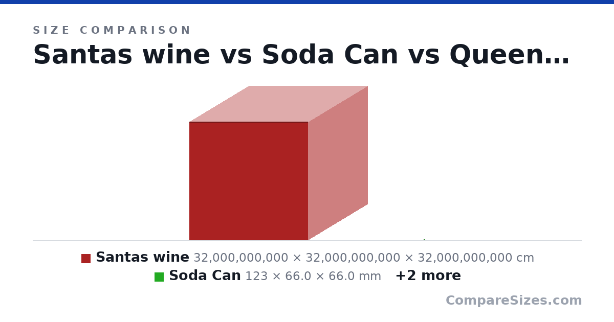 Size comparison of Santas wine (32,000,000,000 × 32,000,000,000 × 32,000,000,000 cm), Soda Can (123 × 66.0 × 66.0 mm), Queen Mattress (2,032 × 254 × 1,524 mm) and Wine Bottle (307 × 76.7 × 76.7 mm), drawn to scale