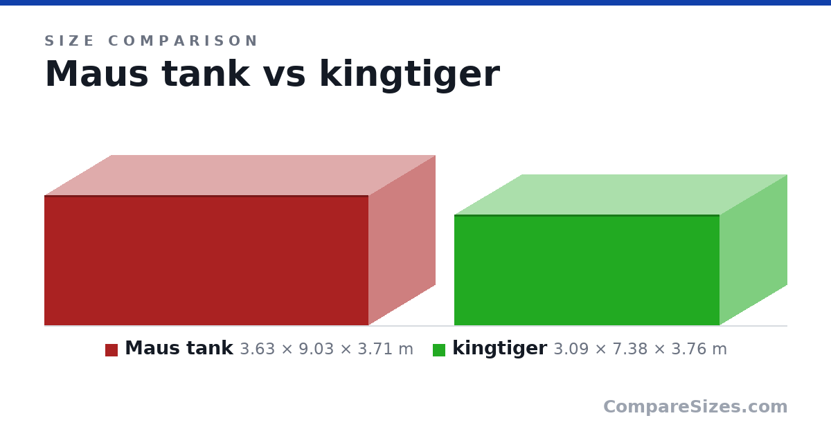 Size comparison of Maus tank (3.63 × 9.03 × 3.71 m) and kingtiger (3.09 × 7.38 × 3.76 m), drawn to scale