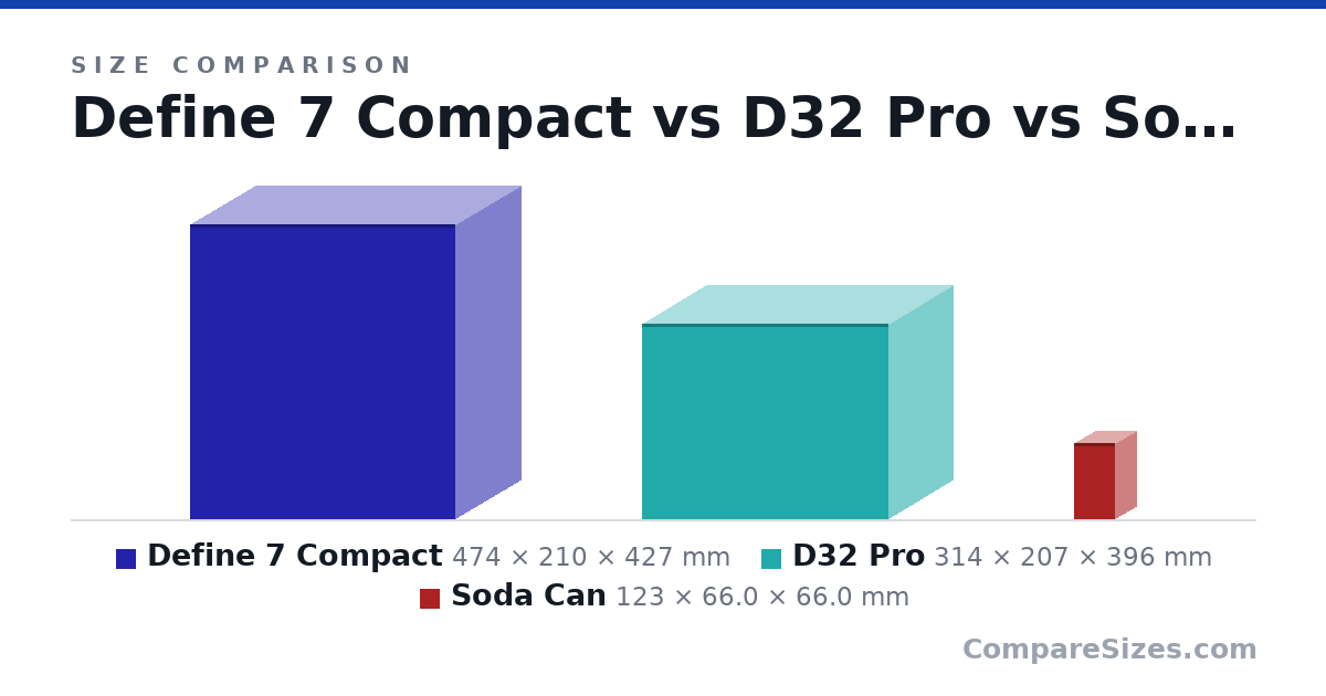 Size comparison of Define 7 Compact (474 × 210 × 427 mm), D32 Pro (314 × 207 × 396 mm) and Soda Can (123 × 66.0 × 66.0 mm), drawn to scale