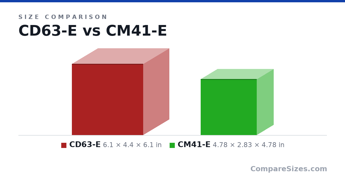 Size comparison of CD63-E (6.1 × 4.4 × 6.1 in) and CM41-E (4.78 × 2.83 × 4.78 in), drawn to scale