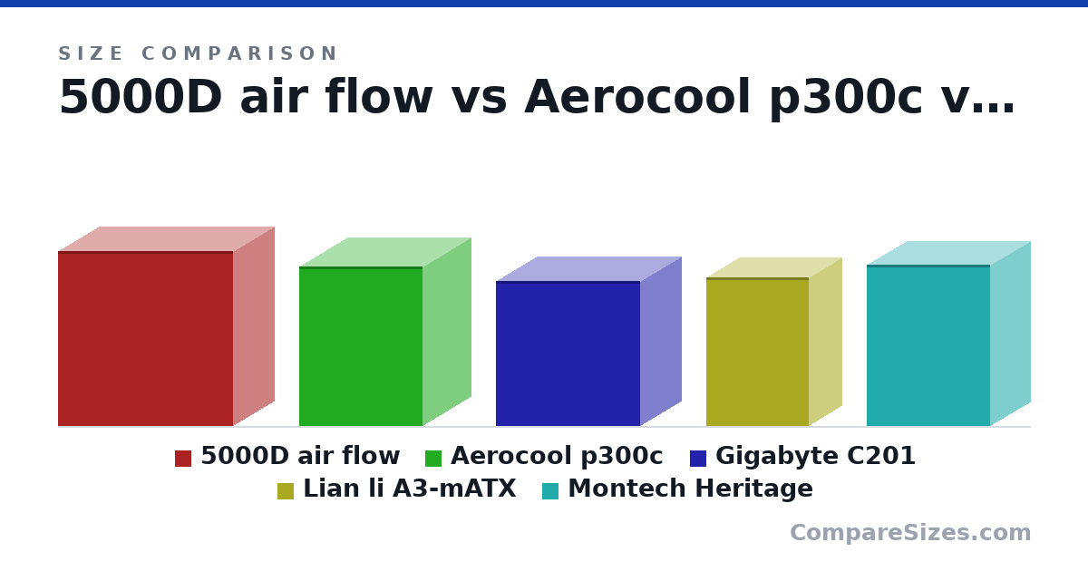 Size comparison of 5000D air flow (520 × 245 × 520 mm), Aerocool p300c (475 × 285 × 368 mm), Gigabyte C201 (431 × 242 × 430 mm), Lian li A3-mATX (443 × 194 × 306 mm) and Montech Heritage (480 × 235 × 368 mm), drawn to scale
