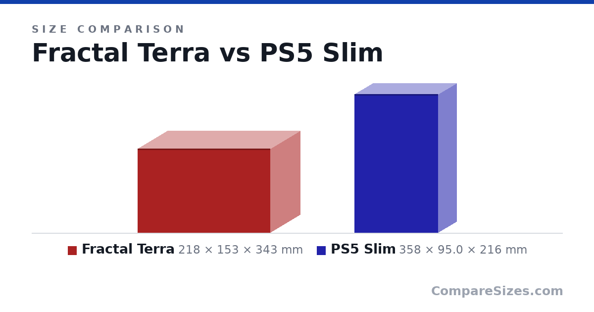 Size comparison of Fractal Terra (218 × 153 × 343 mm) and PS5 Slim (358 × 95.0 × 216 mm), drawn to scale