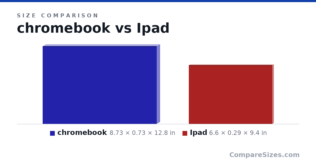 Size comparison of chromebook (8.73 × 0.73 × 12.8 in) and Ipad (6.6 × 0.29 × 9.4 in), drawn to scale