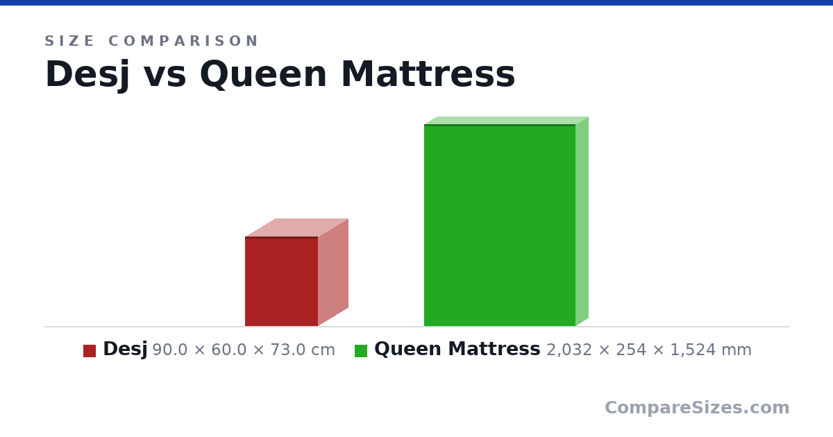 Size comparison of Desj (90.0 × 60.0 × 73.0 cm) and Queen Mattress (2,032 × 254 × 1,524 mm), drawn to scale