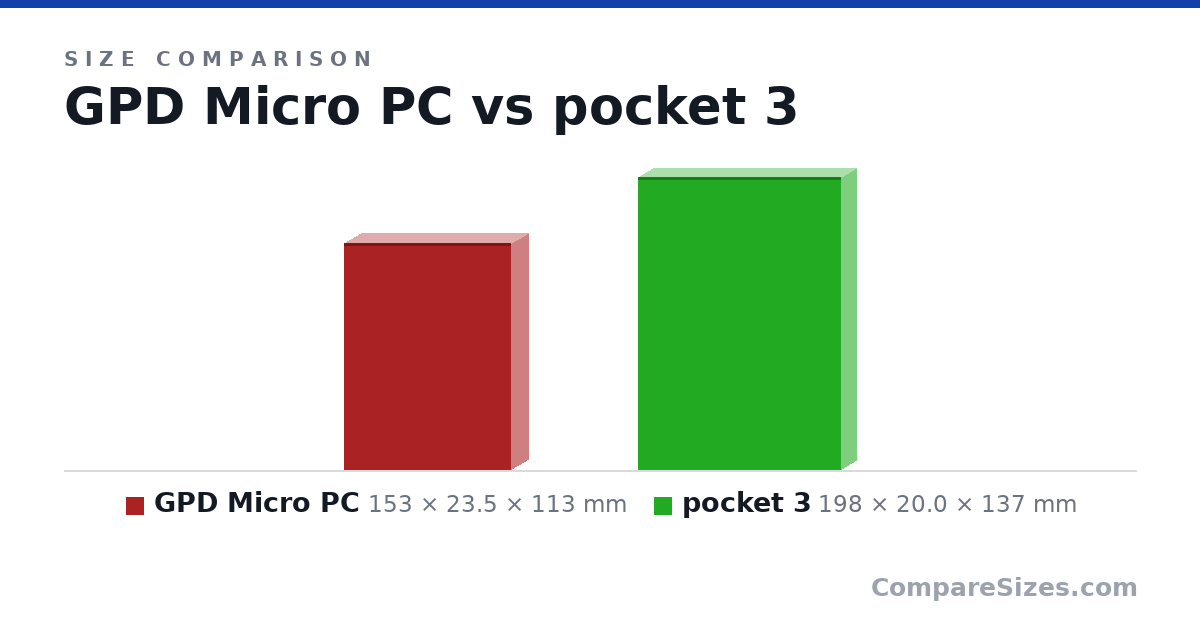 Size comparison of GPD Micro PC (153 × 23.5 × 113 mm) and pocket 3 (198 × 20.0 × 137 mm), drawn to scale