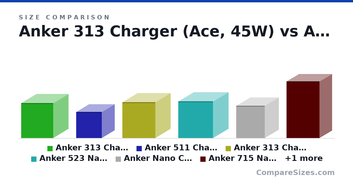 Size comparison of Anker 313 Charger (Ace, 45W) (40.0 × 35.0 × 37.0 mm), Anker 511 Charger (Nano Pro) (1.18 × 1.16 × 1.16 in), Anker 313 Charger (Ace 2, 45W) (41.0 × 35.0 × 38.0 mm), Anker 523 Nano 3 (47W) (42.0 × 36.0 × 40.0 mm), Anker Nano Charger (45W) B2692 (37.0 × 32.0 × 33.0 mm), Anker 715 Nano II (65W) (65.0 × 29.0 × 38.0 mm), and 1 more, drawn to scale