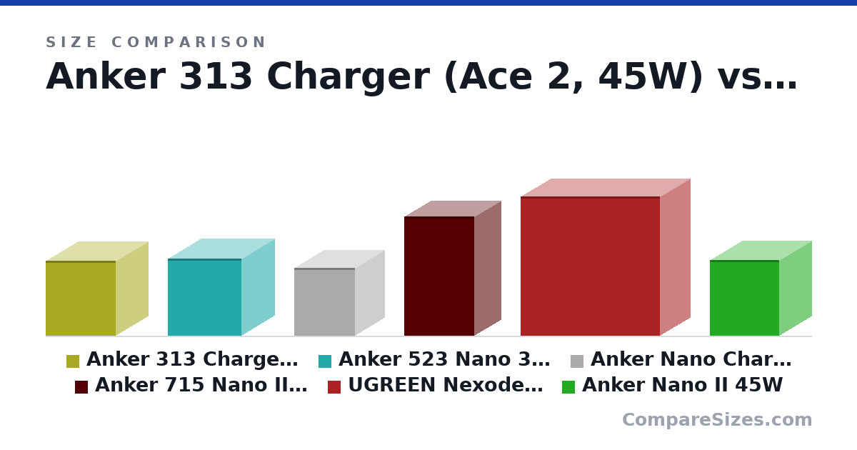 Size comparison of Anker 313 Charger (Ace 2, 45W) (41.0 × 35.0 × 38.0 mm), Anker 523 Nano 3 (47W) (42.0 × 36.0 × 40.0 mm), Anker Nano Charger (45W) B2692 (37.0 × 32.0 × 33.0 mm), Anker 715 Nano II (65W) (65.0 × 29.0 × 38.0 mm), UGREEN Nexode 140W (76.0 × 33.0 × 76.0 mm) and Anker Nano II 45W (1.62 × 1.38 × 1.49 in), drawn to scale