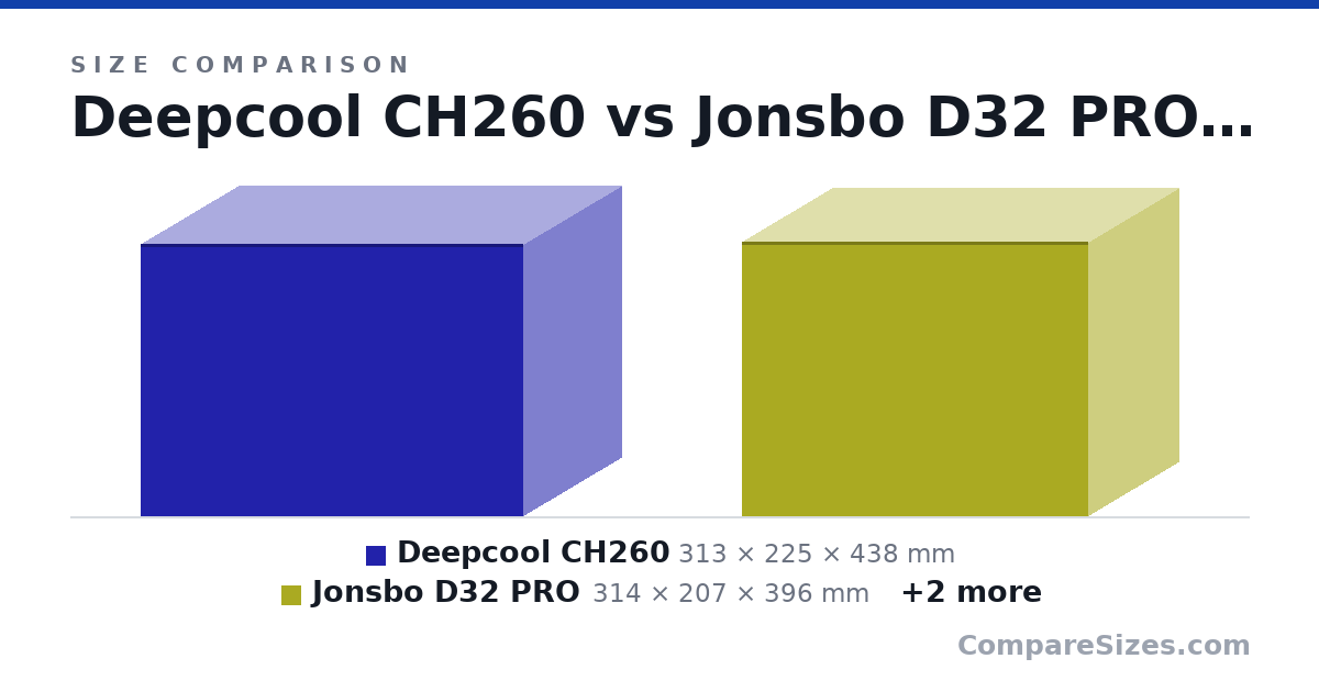 Size comparison of Deepcool CH260 (313 × 225 × 438 mm), Jonsbo D32 PRO (314 × 207 × 396 mm), CH270 (486 × 225 × 296 mm) and Define 7 Compact (474 × 210 × 427 mm), drawn to scale