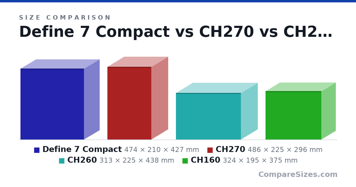 Size comparison of Define 7 Compact (474 × 210 × 427 mm), CH270 (486 × 225 × 296 mm), CH260 (313 × 225 × 438 mm) and CH160 (324 × 195 × 375 mm), drawn to scale