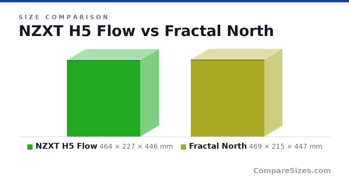 Size comparison of NZXT H5 Flow (464 × 227 × 446 mm) and Fractal North (469 × 215 × 447 mm), drawn to scale