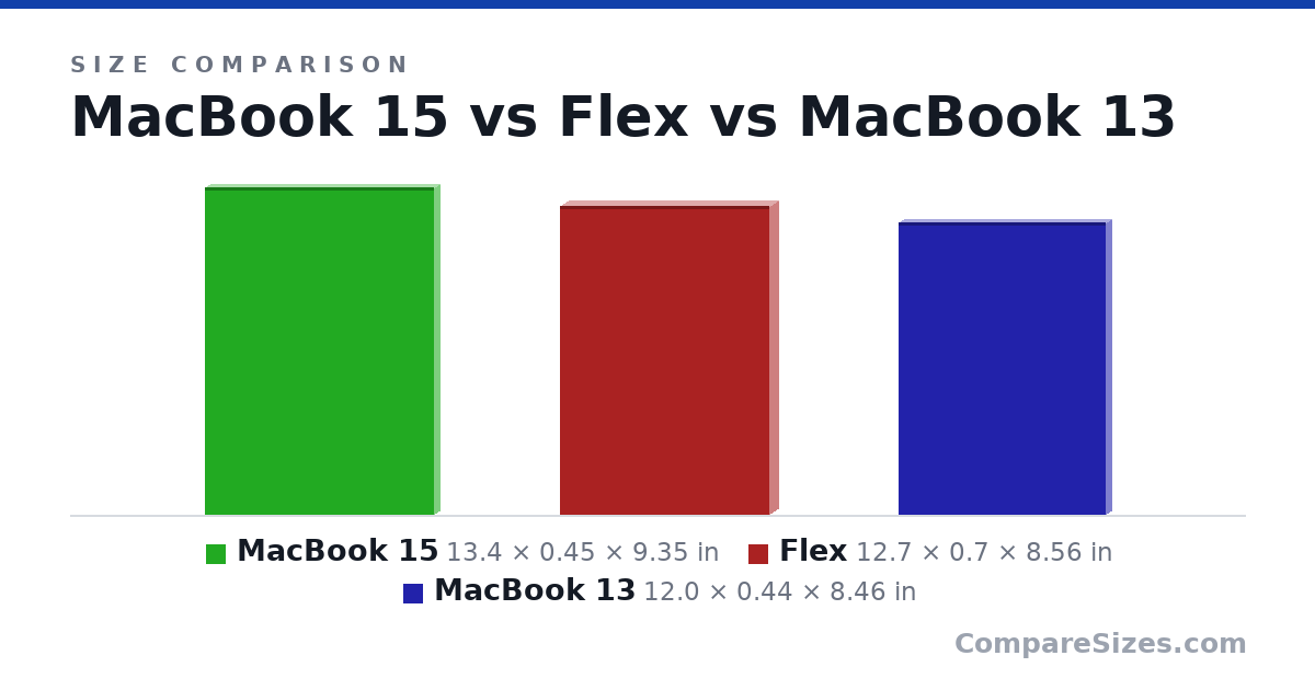 Size comparison of MacBook 15 (13.4 × 0.45 × 9.35 in), Flex (12.7 × 0.7 × 8.56 in) and MacBook 13 (12.0 × 0.44 × 8.46 in), drawn to scale