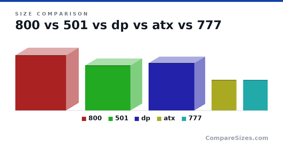Size comparison of 800 (550 × 247 × 503 in), 501 (450 × 231 × 449 in), dp (472 × 210 × 454 in), atx (305 × 10.0 × 244 in) and 777 (305 × 3 × 244 in), drawn to scale