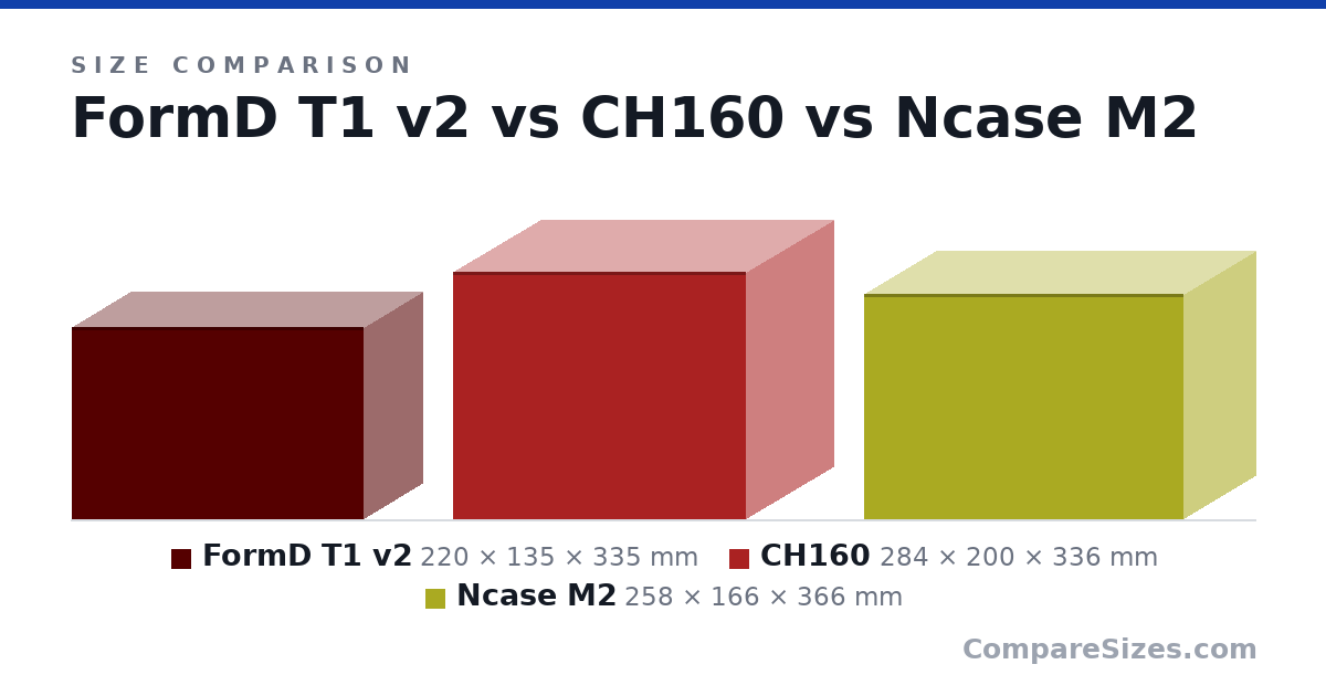 Size comparison of FormD T1 v2 (220 × 135 × 335 mm), CH160 (284 × 200 × 336 mm) and Ncase M2 (258 × 166 × 366 mm), drawn to scale