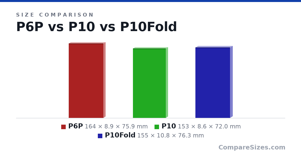 Size comparison of P6P (164 × 8.9 × 75.9 mm), P10 (153 × 8.6 × 72.0 mm) and P10Fold (155 × 10.8 × 76.3 mm), drawn to scale