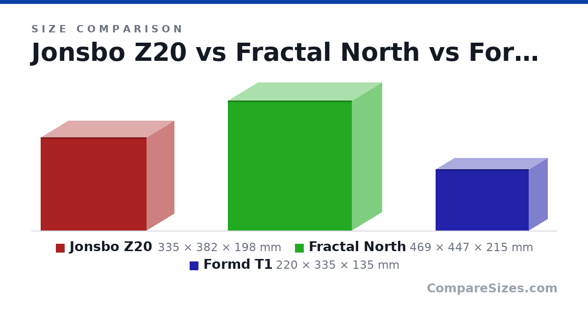 Size comparison of Jonsbo Z20 (335 × 382 × 198 mm), Fractal North (469 × 447 × 215 mm) and Formd T1 (220 × 335 × 135 mm), drawn to scale
