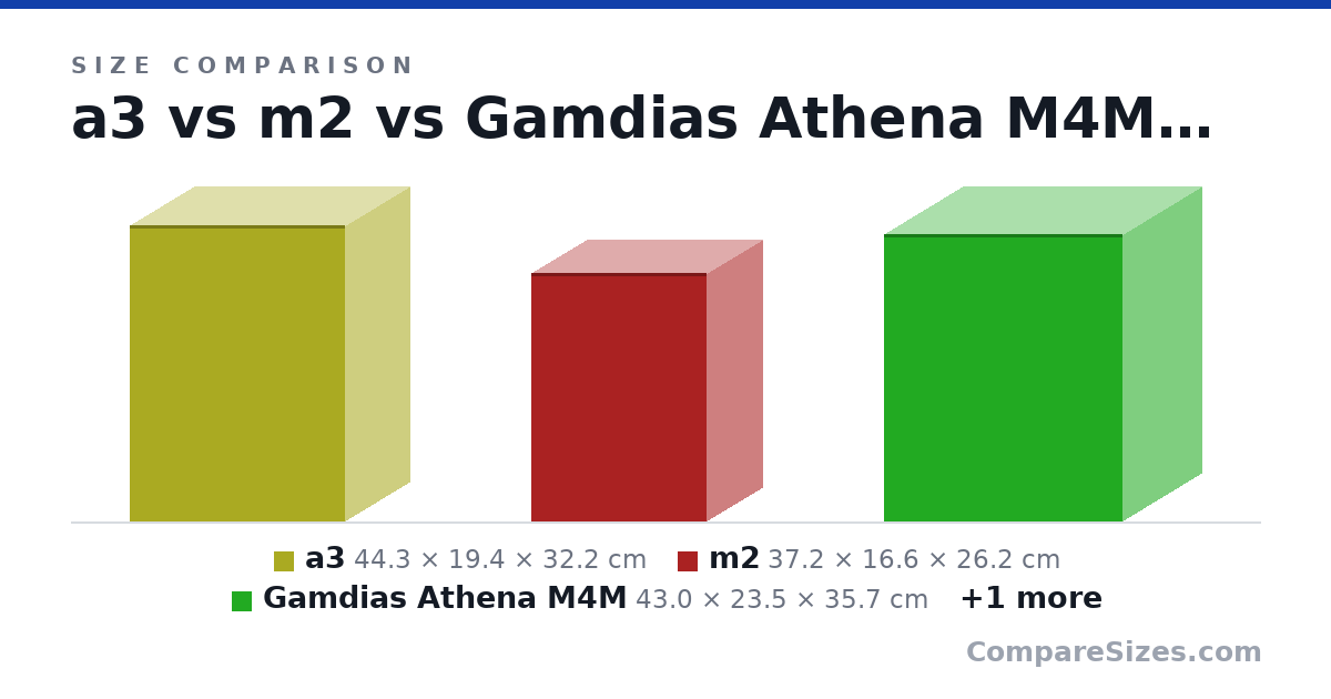 Size comparison of a3 (44.3 × 19.4 × 32.2 cm), m2 (37.2 × 16.6 × 26.2 cm), Gamdias Athena M4M (43.0 × 23.5 × 35.7 cm) and formd t1 (33.5 × 13.5 × 22.0 cm), drawn to scale