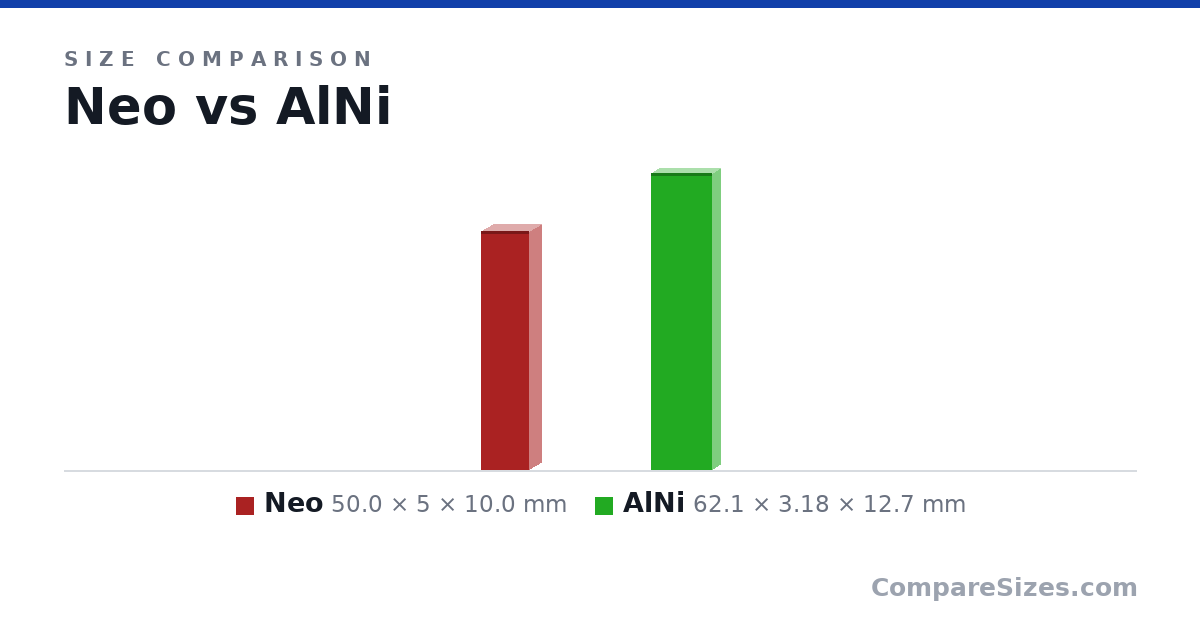 Size comparison of Neo (50.0 × 5 × 10.0 mm) and AlNi (62.1 × 3.18 × 12.7 mm), drawn to scale