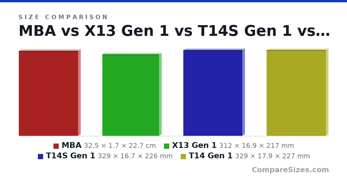 Size comparison of MBA (32.5 × 1.7 × 22.7 cm), X13 Gen 1 (312 × 16.9 × 217 mm), T14S Gen 1 (329 × 16.7 × 226 mm) and T14 Gen 1 (329 × 17.9 × 227 mm), drawn to scale
