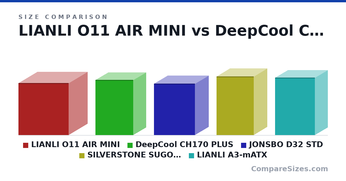 Size comparison of LIANLI O11 AIR MINI (400 × 288 × 384 mm), DeepCool CH170 PLUS (425 × 195 × 290 mm), JONSBO D32 STD (395 × 207 × 314 mm), SILVERSTONE SUGO 17 (451 × 202 × 286 mm) and LIANLI A3-mATX (443 × 194 × 306 mm), drawn to scale