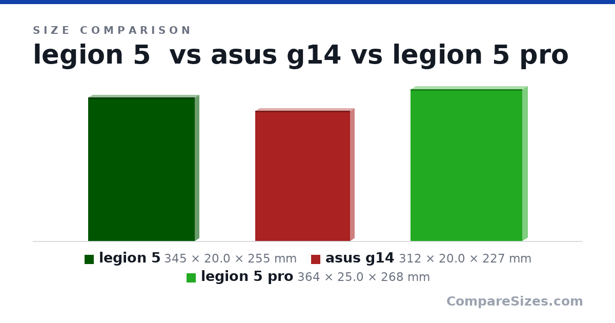Size comparison of legion 5 (345 × 20.0 × 255 mm), asus g14 (312 × 20.0 × 227 mm) and legion 5 pro (364 × 25.0 × 268 mm), drawn to scale