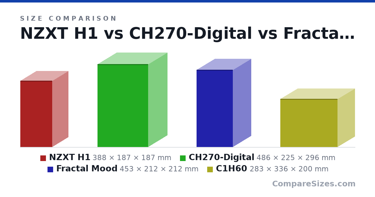 Size comparison of NZXT H1 (388 × 187 × 187 mm), CH270-Digital (486 × 225 × 296 mm), Fractal Mood (453 × 212 × 212 mm) and C1H60 (283 × 336 × 200 mm), drawn to scale