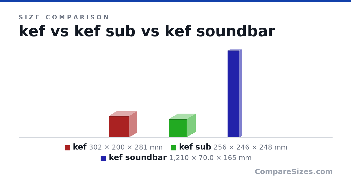 Size comparison of kef (302 × 200 × 281 mm), kef sub (256 × 246 × 248 mm) and kef soundbar (1,210 × 70.0 × 165 mm), drawn to scale