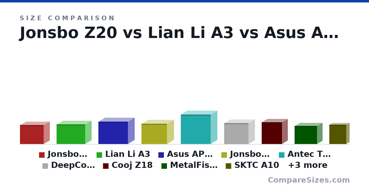 Size comparison of Jonsbo Z20 (295 × 186 × 370 mm), Lian Li A3 (306 × 194 × 443 mm), Asus AP201 (350 × 205 × 460 mm), Jonsbo d32 Pro (314 × 207 × 395 mm), Antec Three Hundred (458 × 205 × 465 mm), DeepCool CH160 PLUS (324 × 195 × 375 mm), and 6 more, drawn to scale