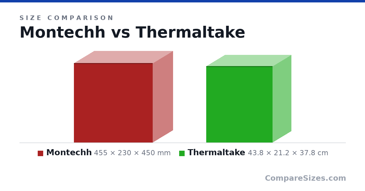 Size comparison of Montechh (455 × 230 × 450 mm) and Thermaltake (43.8 × 21.2 × 37.8 cm), drawn to scale