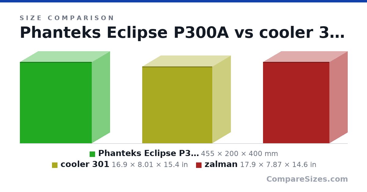 Size comparison of Phanteks Eclipse P300A (455 × 200 × 400 mm), cooler 301 (16.9 × 8.01 × 15.4 in) and zalman (17.9 × 7.87 × 14.6 in), drawn to scale