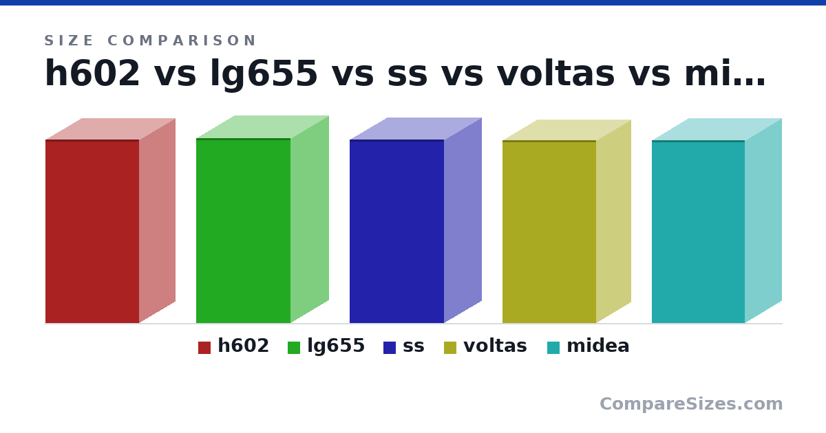 Size comparison of h602 (178 × 69.7 × 90.5 cm), lg655 (179 × 73.5 × 91.3 cm), ss (178 × 71.6 × 91.2 cm), voltas (1,770 × 670 × 905 mm) and midea (177 × 71.0 × 90.0 cm), drawn to scale