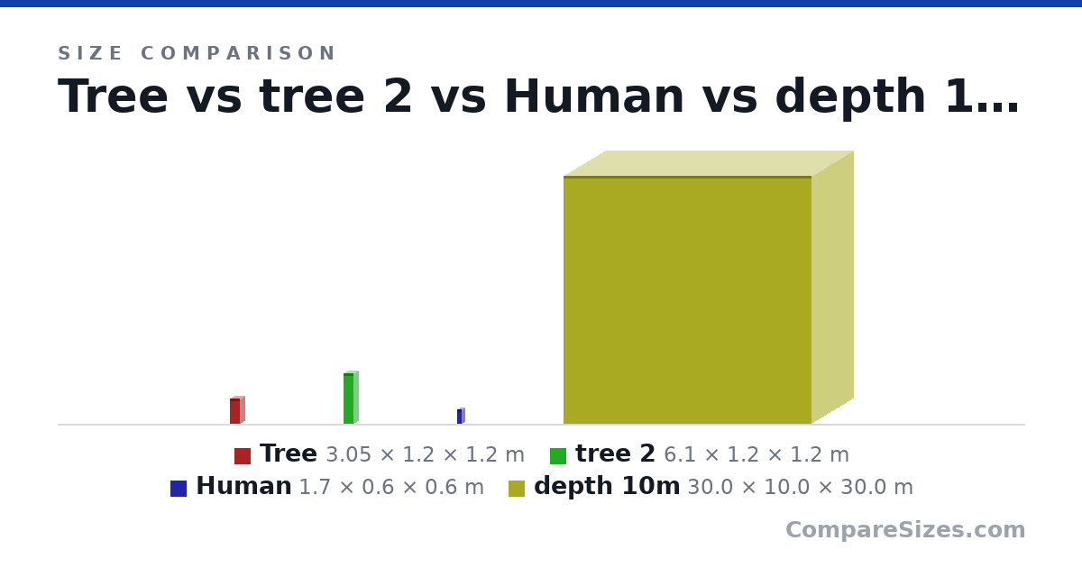 Size comparison of Tree (3.05 × 1.2 × 1.2 m), tree 2 (6.1 × 1.2 × 1.2 m), Human (1.7 × 0.6 × 0.6 m) and depth 10m (30.0 × 10.0 × 30.0 m), drawn to scale