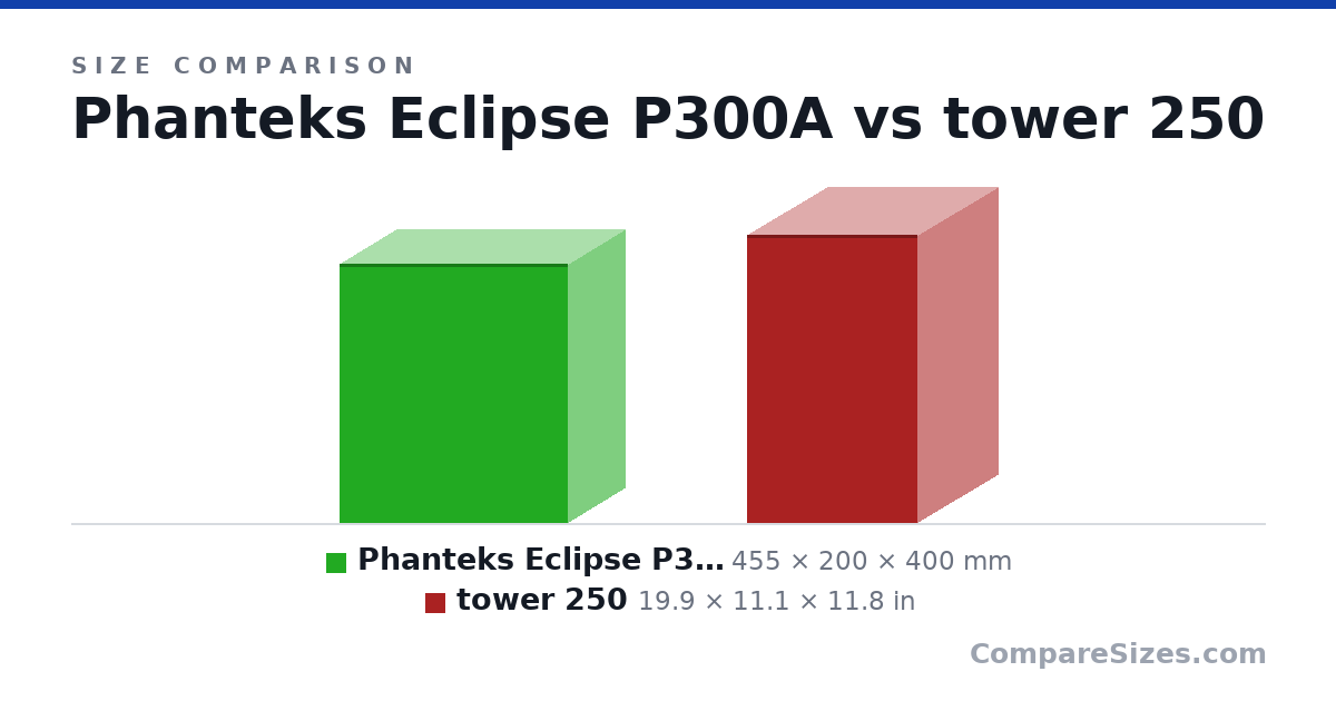 Size comparison of Phanteks Eclipse P300A (455 × 200 × 400 mm) and tower 250 (19.9 × 11.1 × 11.8 in), drawn to scale