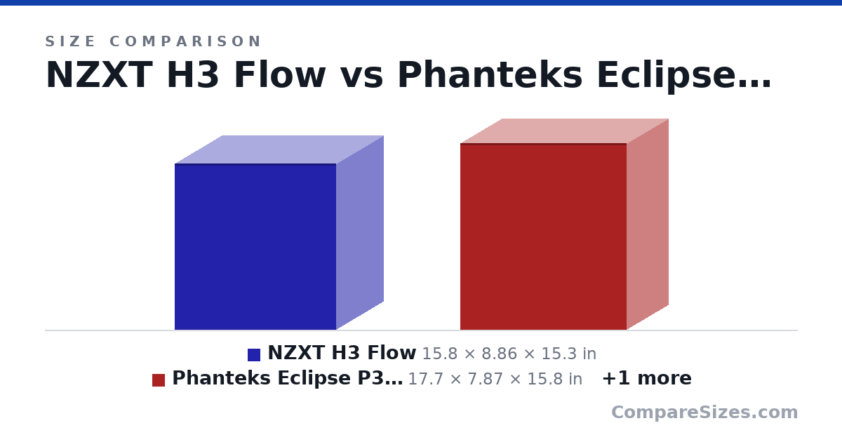 Size comparison of NZXT H3 Flow (15.8 × 8.86 × 15.3 in), Phanteks Eclipse P300A (17.7 × 7.87 × 15.8 in) and cooler 301 (16.9 × 8.01 × 15.3 in), drawn to scale