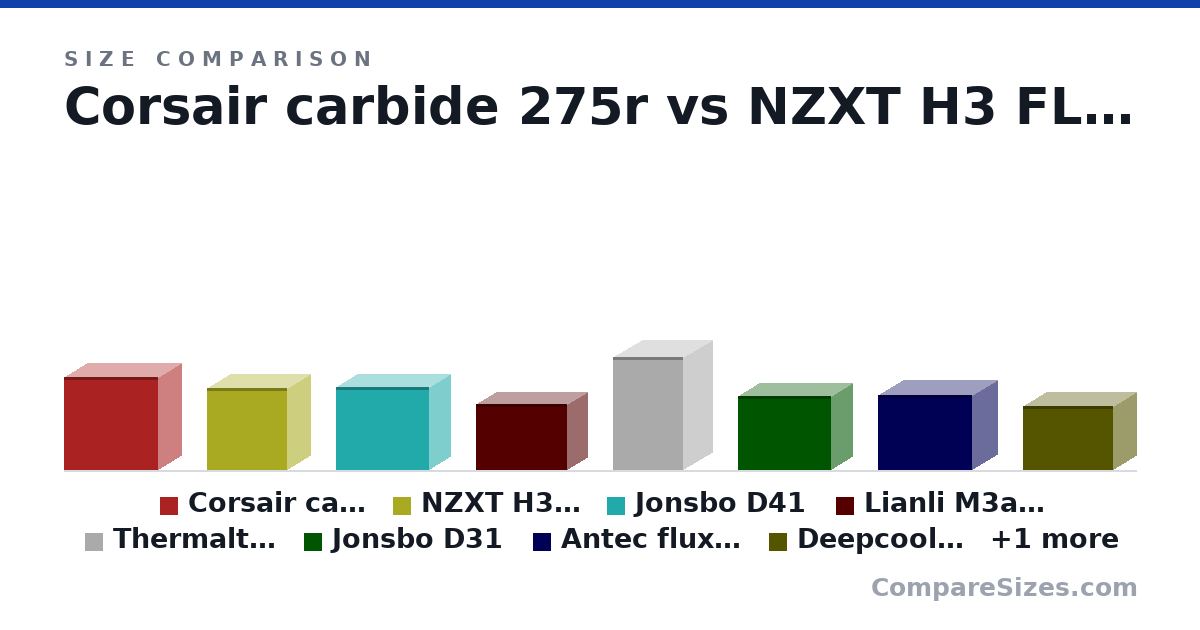 Size comparison of Corsair carbide 275r (455 × 460 × 225 mm), NZXT H3 FLow (400 × 389 × 225 mm), Jonsbo D41 (407 × 452 × 205 mm), Lianli M3atx (322 × 443 × 194 mm), Thermaltake tower (551 × 281 × 342 mm), Jonsbo D31 (363 × 452 × 205 mm), and 3 more, drawn to scale