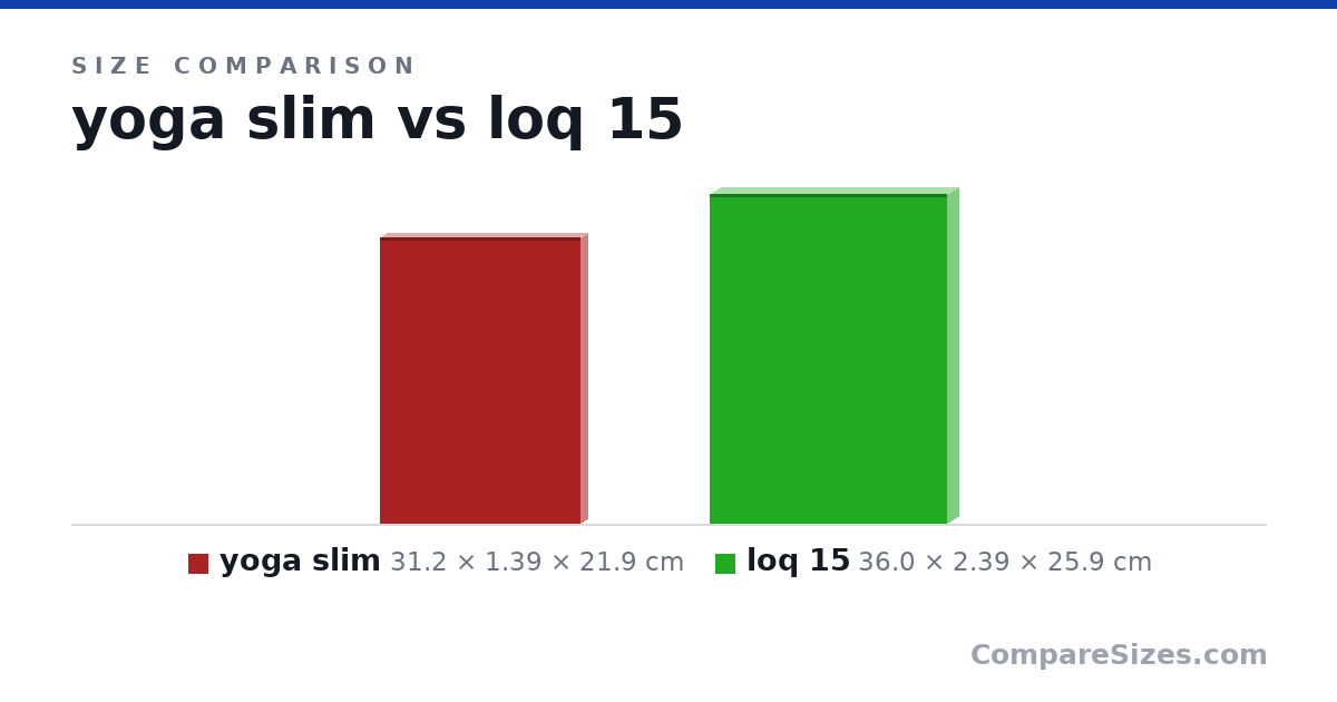 Size comparison of yoga slim (31.2 × 1.39 × 21.9 cm) and loq 15 (36.0 × 2.39 × 25.9 cm), drawn to scale