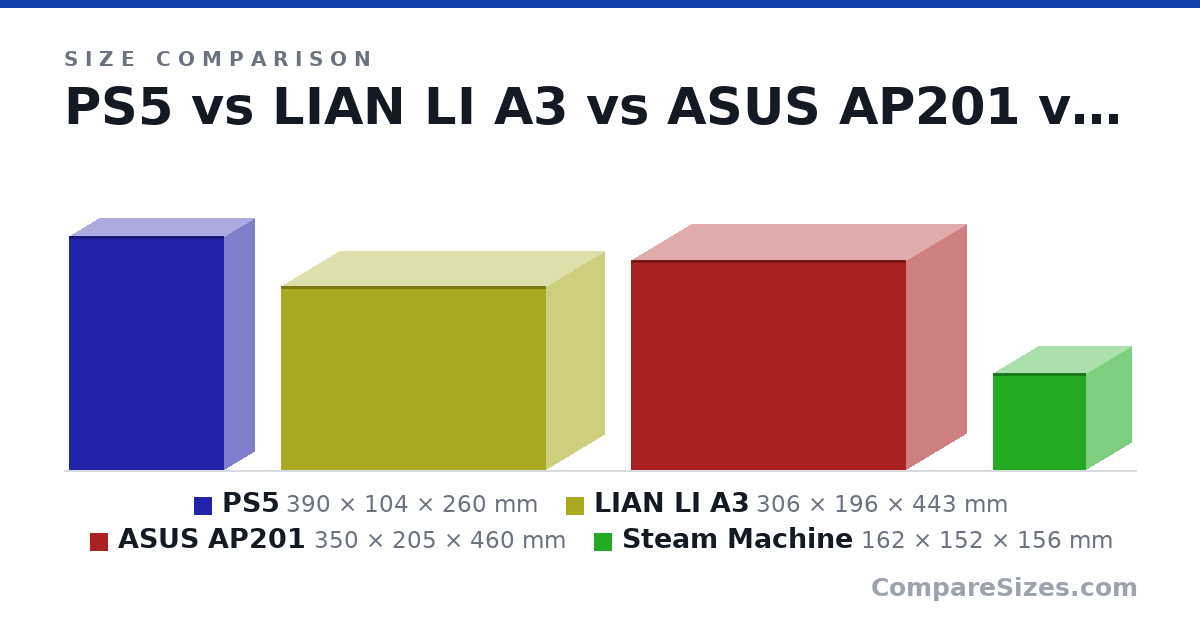 Size comparison of PS5 (390 × 104 × 260 mm), LIAN LI A3 (306 × 196 × 443 mm), ASUS AP201 (350 × 205 × 460 mm) and Steam Machine (162 × 152 × 156 mm), drawn to scale