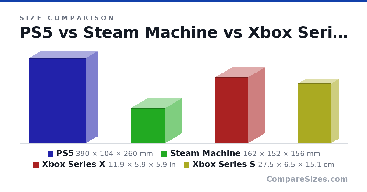 Size comparison of PS5 (390 × 104 × 260 mm), Steam Machine (162 × 152 × 156 mm), Xbox Series X (11.9 × 5.9 × 5.9 in) and Xbox Series S (27.5 × 6.5 × 15.1 cm), drawn to scale