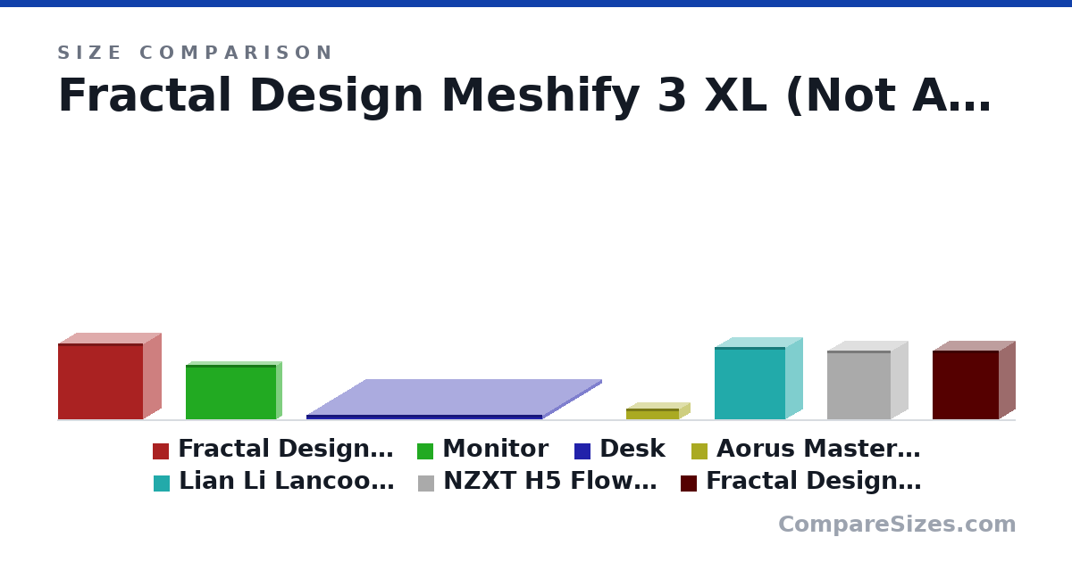 Size comparison of Fractal Design Meshify 3 XL (Not Applicable, Comparison Only) (515 × 245 × 575 mm), Monitor (369 × 610 × 70.5 mm), Desk (30.0 × 1,600 × 800 mm), Aorus Master RTX 5090 (GPU) (75.0 × 150 × 360 mm), Lian Li Lancool 216 (492 × 235 × 481 mm), NZXT H5 Flow 2024 (RGB) (465 × 225 × 430 mm), and 1 more, drawn to scale
