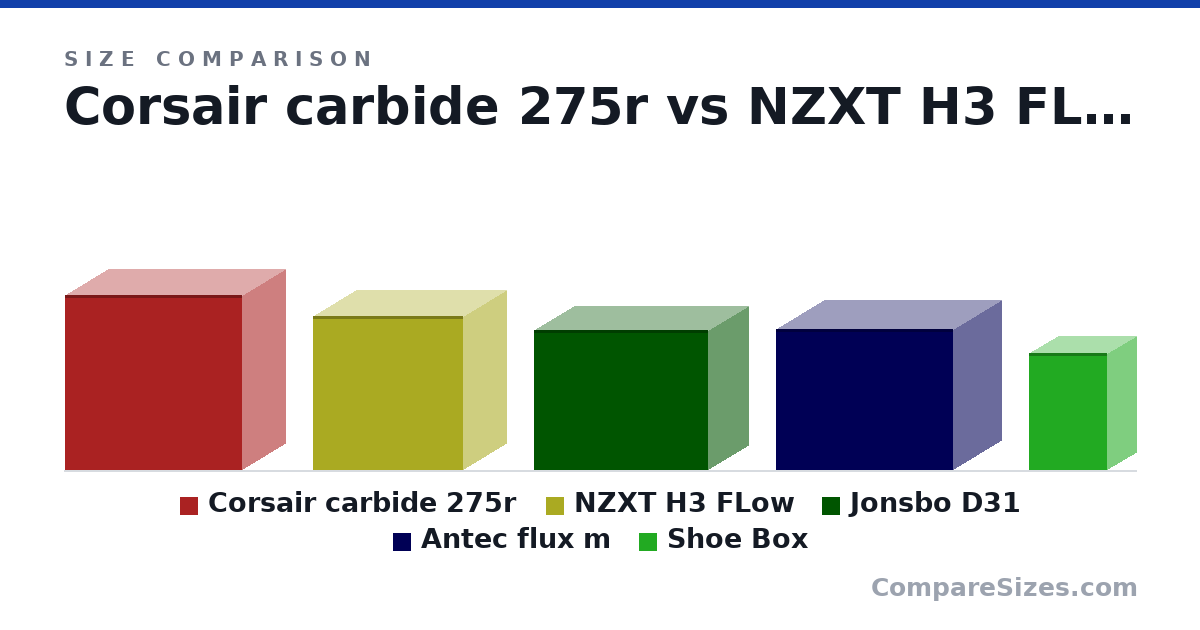Size comparison of Corsair carbide 275r (455 × 460 × 225 mm), NZXT H3 FLow (400 × 389 × 225 mm), Jonsbo D31 (363 × 452 × 205 mm), Antec flux m (365 × 459 × 247 mm) and Shoe Box (12.0 × 6 × 8 in), drawn to scale