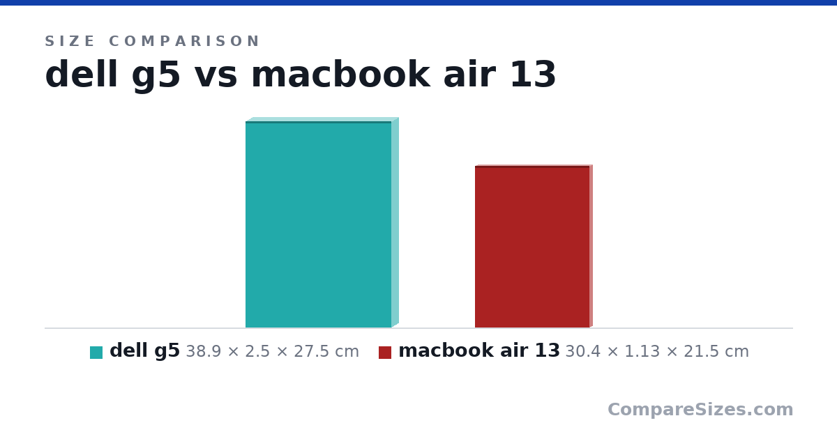 Size comparison of dell g5 (38.9 × 2.5 × 27.5 cm) and macbook air 13 (30.4 × 1.13 × 21.5 cm), drawn to scale