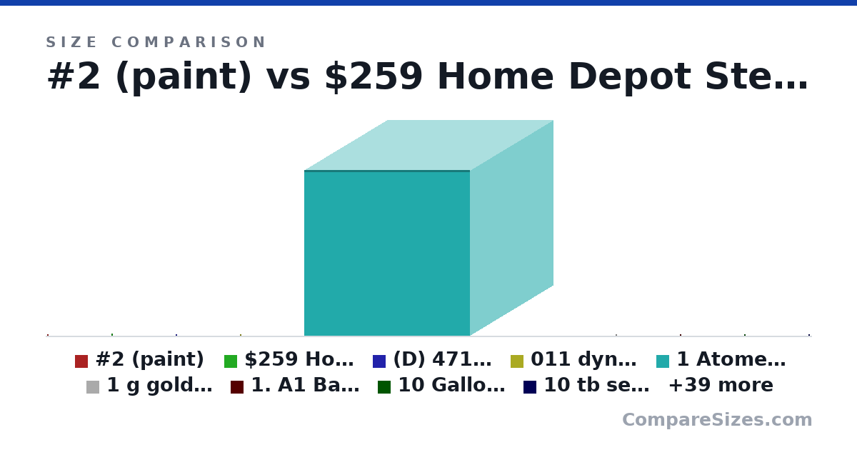 Size comparison of #2 (paint) (44.5 × 15.0 × 35.0 cm), $259 Home Depot Steel Cabinet (66.0 × 15.0 × 30.0 in), (D) 471 x (W) 285 x (H) 513 mm 011Dynamic XL ROG Certified (513 × 285 × 471 mm), 011 dynamic (55.0 × 30.0 × 50.0 cm), 1 Atometre (118 × 118 × 118 m), 1 g gold bar (15.0 × 4 × 8 mm), and 42 more, drawn to scale