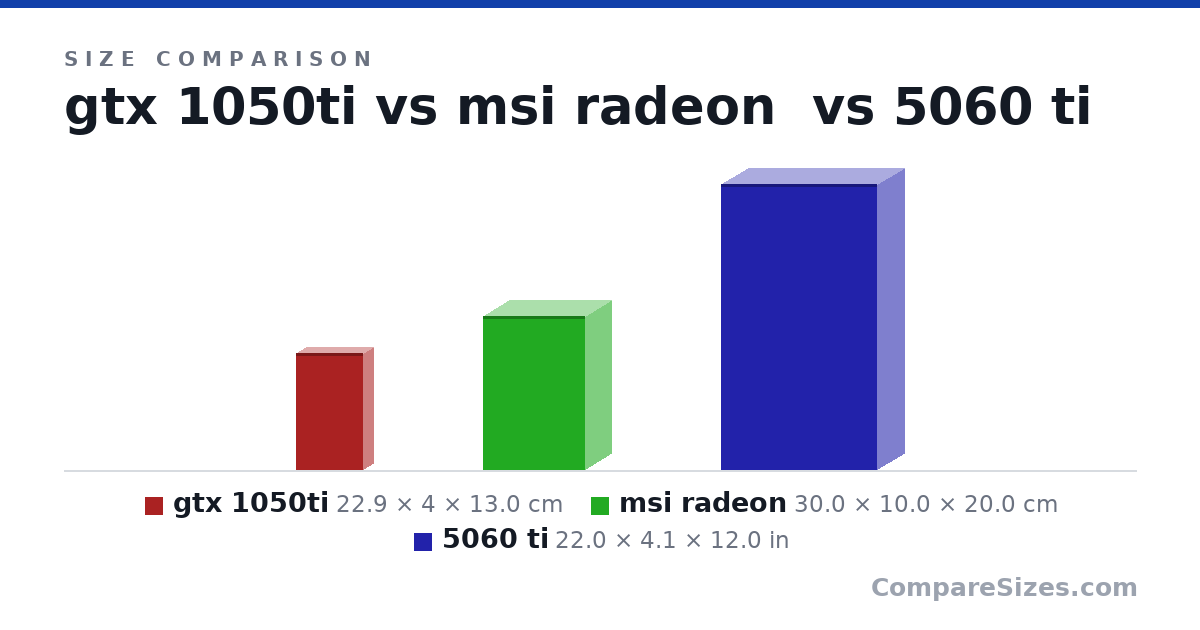 Size comparison of gtx 1050ti (22.9 × 4 × 13.0 cm), msi radeon (30.0 × 10.0 × 20.0 cm) and 5060 ti (22.0 × 4.1 × 12.0 in), drawn to scale