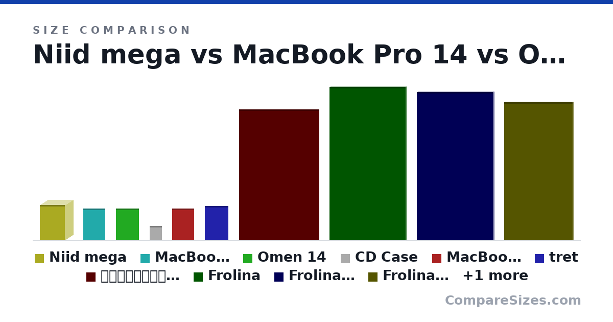Size comparison of Niid mega (13.8 × 6.7 × 10.0 in), MacBook Pro 14 (12.3 × 0.61 × 8.71 in), Omen 14 (31.3 × 1.69 × 23.4 cm), CD Case (142 × 9.91 × 125 mm), MacBook Pro 14 cm (31.3 × 1.55 × 22.1 cm), tret (13.4 × 0.61 × 9.4 in), and 5 more, drawn to scale