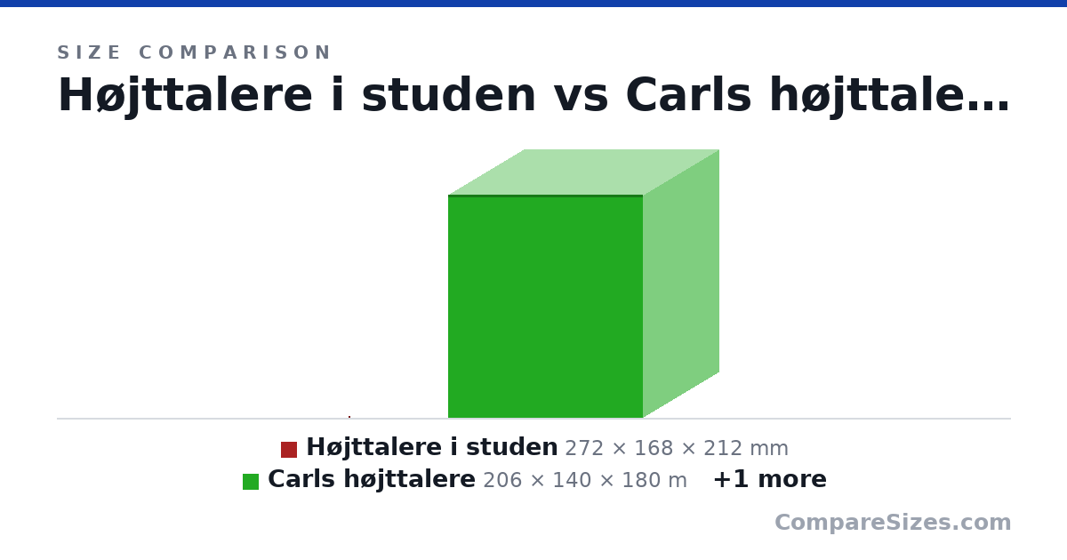 Size comparison of Højttalere i studen (272 × 168 × 212 mm), Carls højttalere (206 × 140 × 180 m) and Pack Of Playing Cards (88.9 × 12.7 × 63.5 mm), drawn to scale