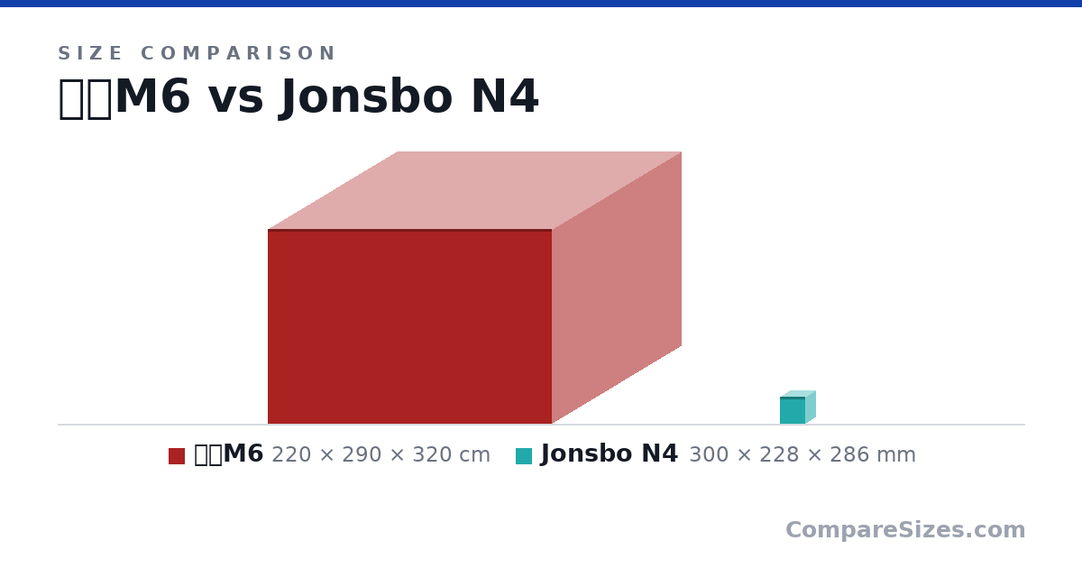 Size comparison of 见方M6 (220 × 290 × 320 cm) and Jonsbo N4 (300 × 228 × 286 mm), drawn to scale