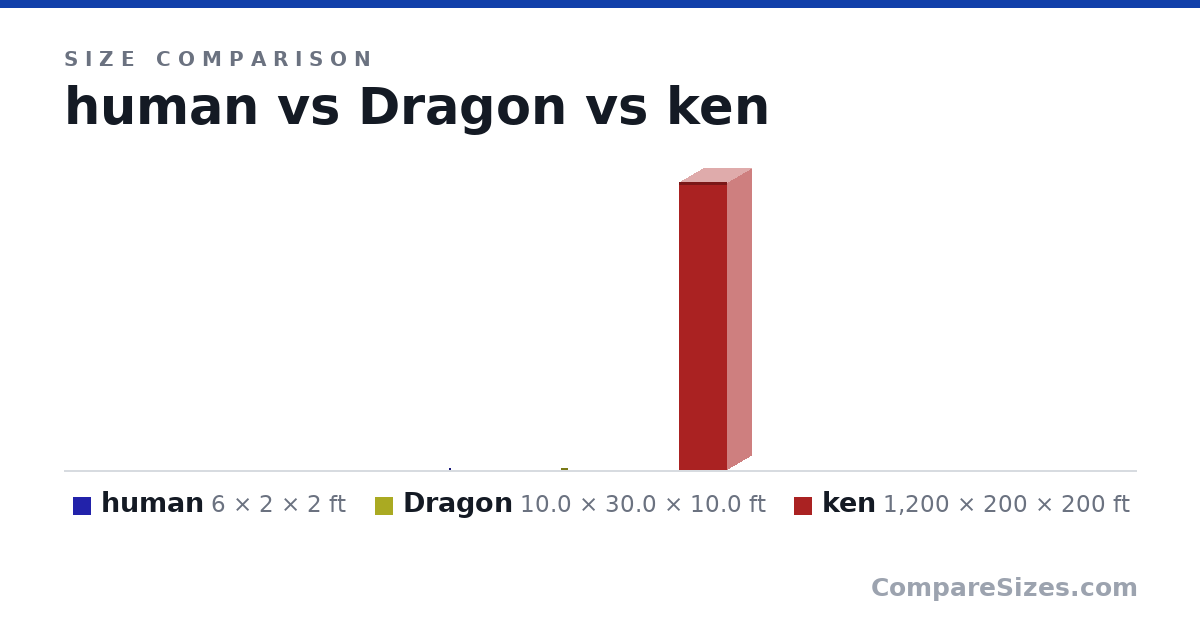 Size comparison of human (6 × 2 × 2 ft), Dragon (10.0 × 30.0 × 10.0 ft) and ken (1,200 × 200 × 200 ft), drawn to scale