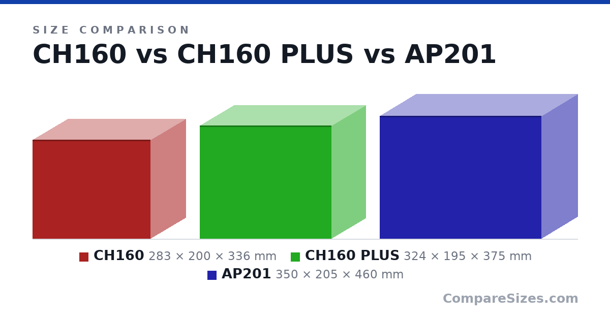Size comparison of CH160 (283 × 200 × 336 mm), CH160 PLUS (324 × 195 × 375 mm) and AP201 (350 × 205 × 460 mm), drawn to scale